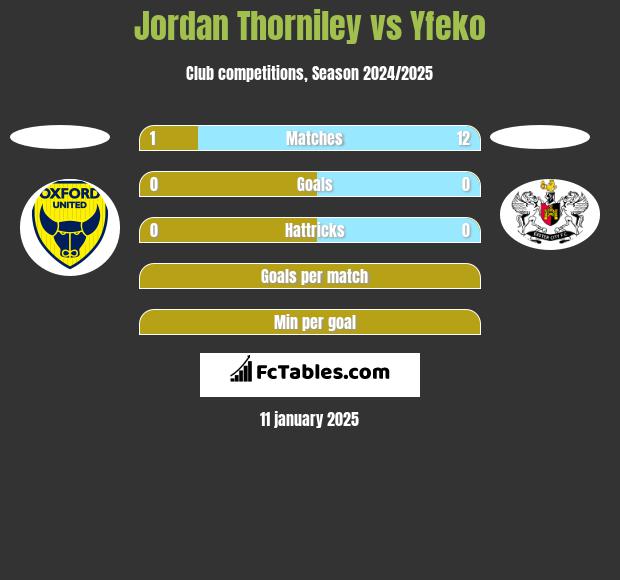 Jordan Thorniley vs Yfeko h2h player stats