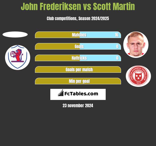 John Frederiksen vs Scott Martin h2h player stats