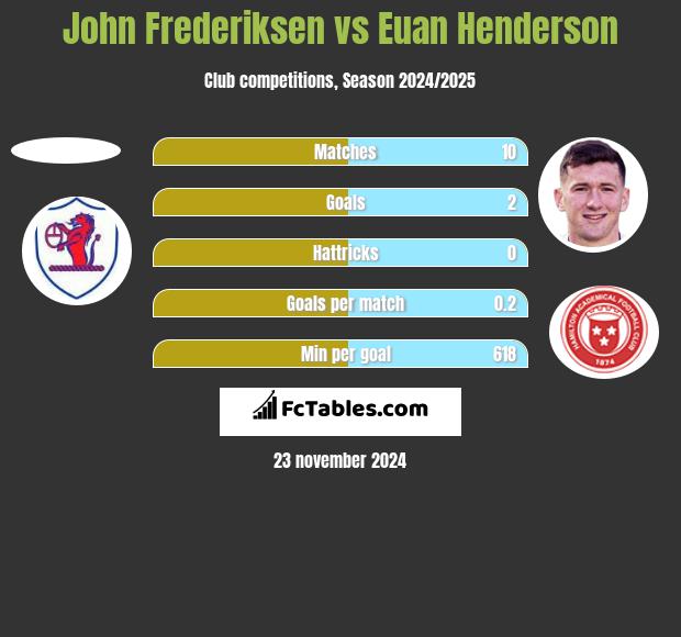 John Frederiksen vs Euan Henderson h2h player stats