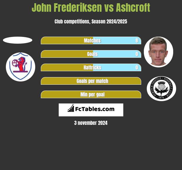 John Frederiksen vs Ashcroft h2h player stats