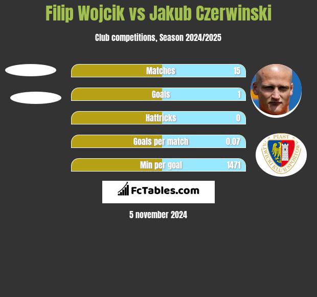 Filip Wojcik vs Jakub Czerwinski h2h player stats