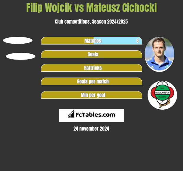 Filip Wojcik vs Mateusz Cichocki h2h player stats