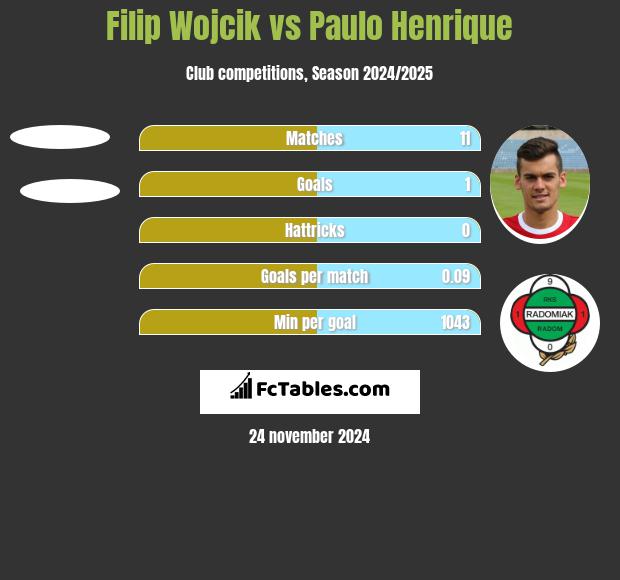 Filip Wojcik vs Paulo Henrique h2h player stats