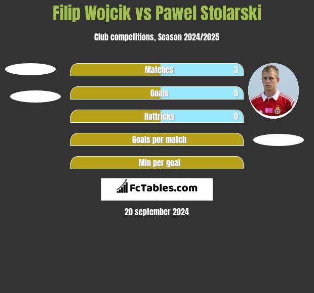 Filip Wojcik vs Pawel Stolarski h2h player stats