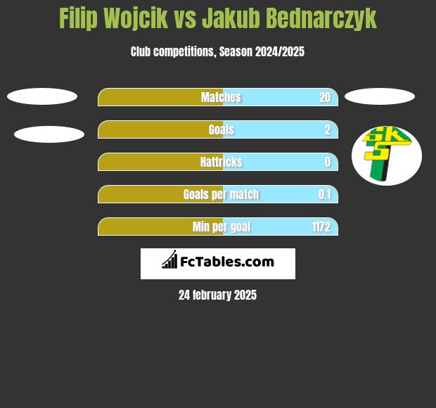 Filip Wojcik vs Jakub Bednarczyk h2h player stats