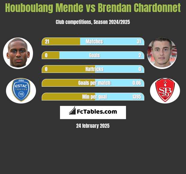 Houboulang Mende vs Brendan Chardonnet h2h player stats