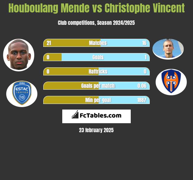 Houboulang Mende vs Christophe Vincent h2h player stats