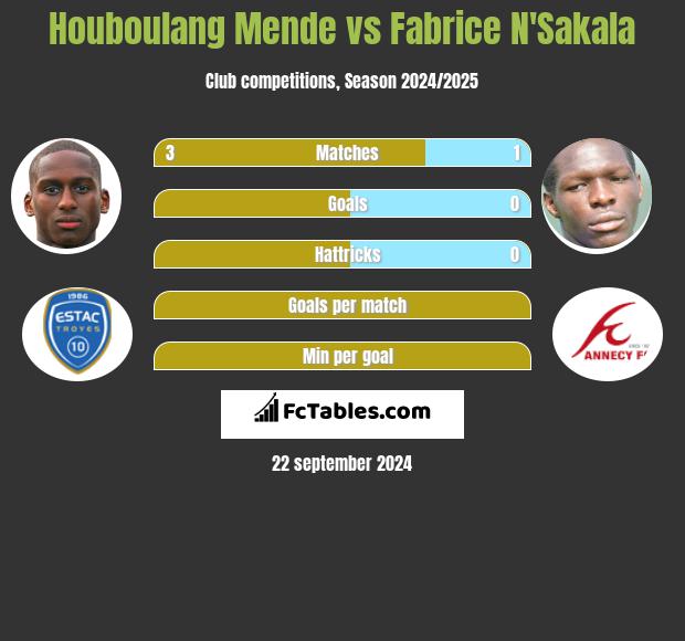 Houboulang Mende vs Fabrice N'Sakala h2h player stats