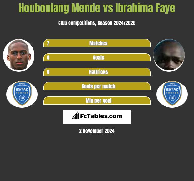 Houboulang Mende vs Ibrahima Faye h2h player stats