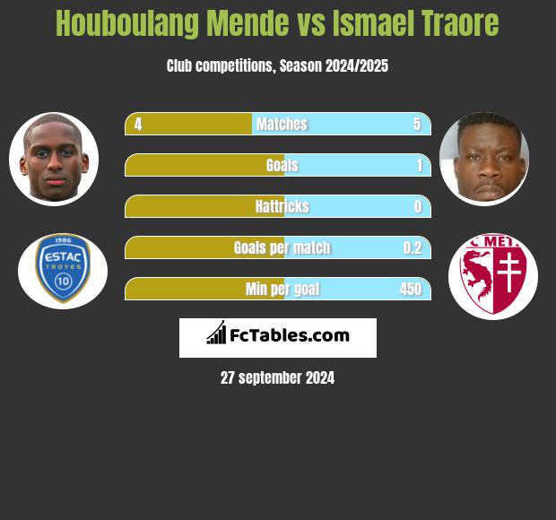 Houboulang Mende vs Ismael Traore h2h player stats