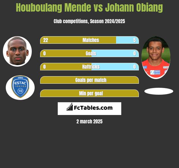 Houboulang Mende vs Johann Obiang h2h player stats