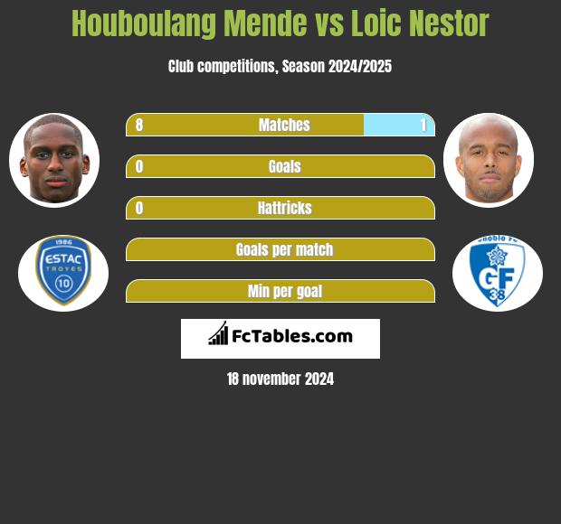 Houboulang Mende vs Loic Nestor h2h player stats