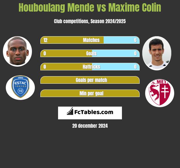 Houboulang Mende vs Maxime Colin h2h player stats