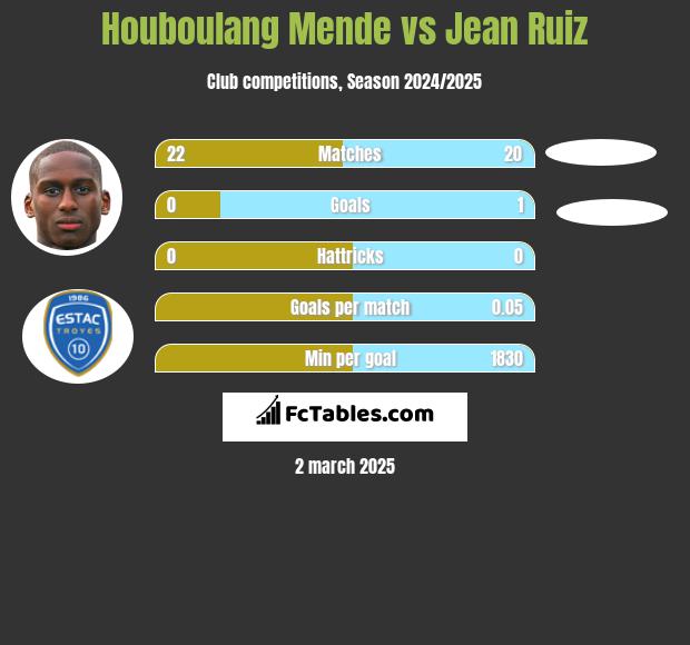 Houboulang Mende vs Jean Ruiz h2h player stats