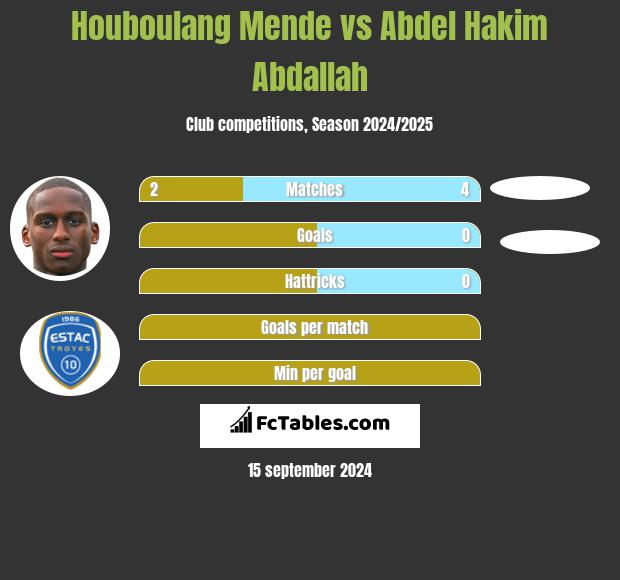 Houboulang Mende vs Abdel Hakim Abdallah h2h player stats