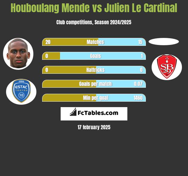 Houboulang Mende vs Julien Le Cardinal h2h player stats