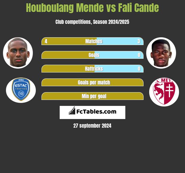 Houboulang Mende vs Fali Cande h2h player stats