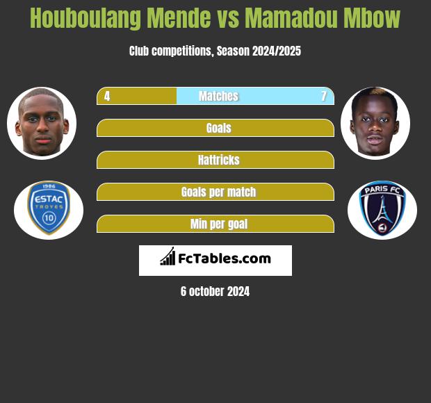 Houboulang Mende vs Mamadou Mbow h2h player stats