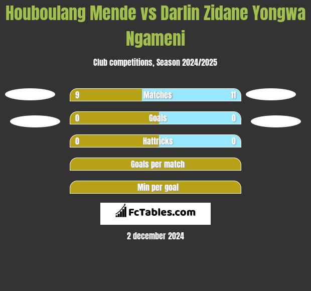 Houboulang Mende vs Darlin Zidane Yongwa Ngameni h2h player stats