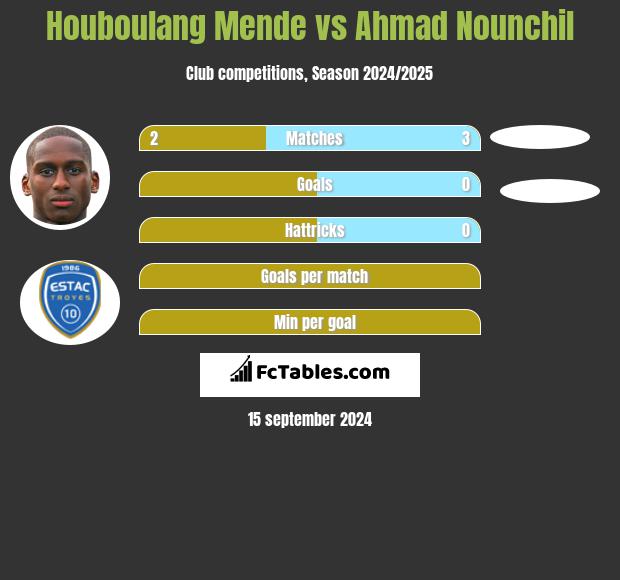 Houboulang Mende vs Ahmad Nounchil h2h player stats