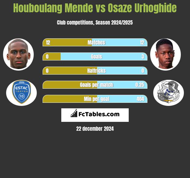 Houboulang Mende vs Osaze Urhoghide h2h player stats