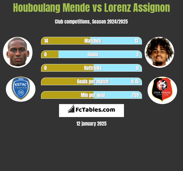 Houboulang Mende vs Lorenz Assignon h2h player stats