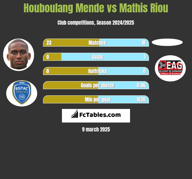 Houboulang Mende vs Mathis Riou h2h player stats