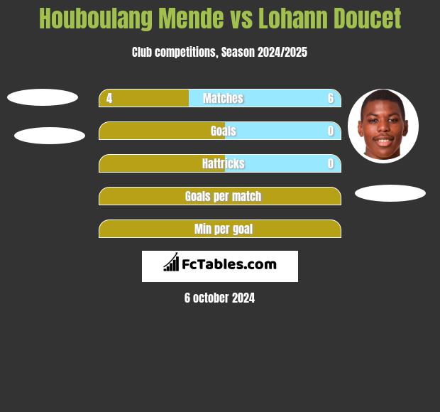 Houboulang Mende vs Lohann Doucet h2h player stats