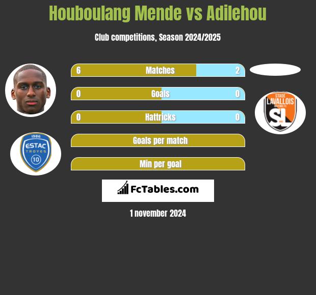 Houboulang Mende vs Adilehou h2h player stats