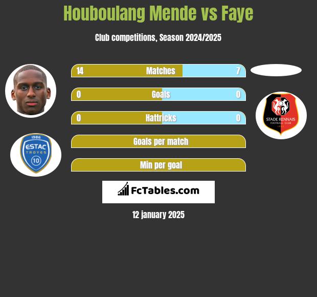 Houboulang Mende vs Faye h2h player stats