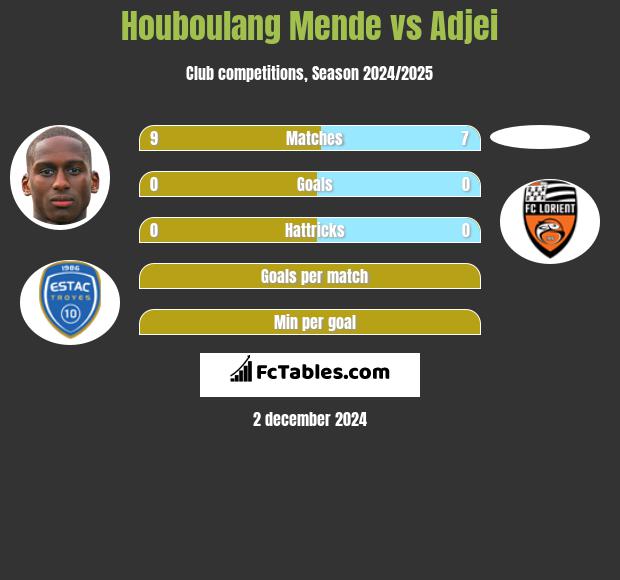 Houboulang Mende vs Adjei h2h player stats