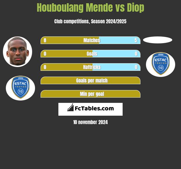 Houboulang Mende vs Diop h2h player stats