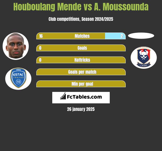 Houboulang Mende vs A. Moussounda h2h player stats