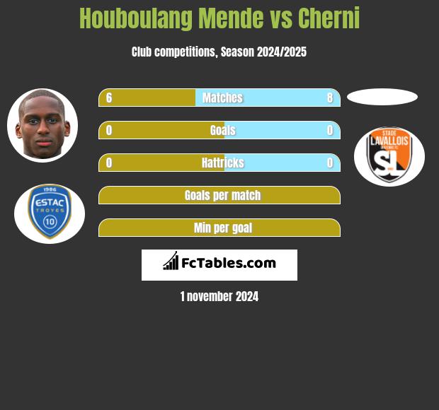 Houboulang Mende vs Cherni h2h player stats