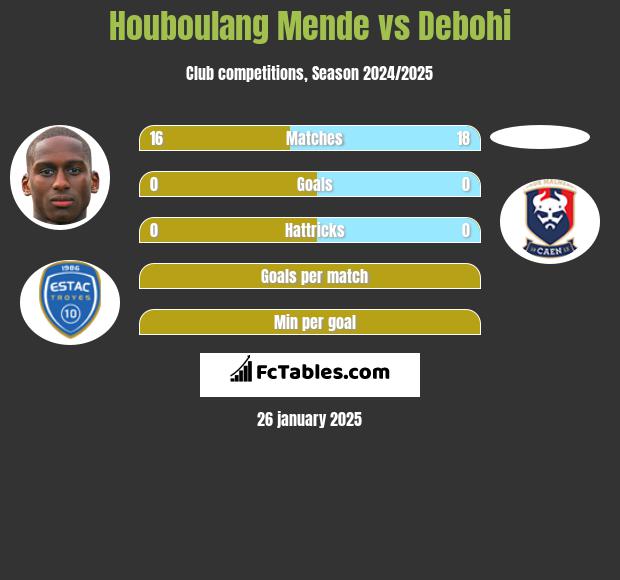 Houboulang Mende vs Debohi h2h player stats