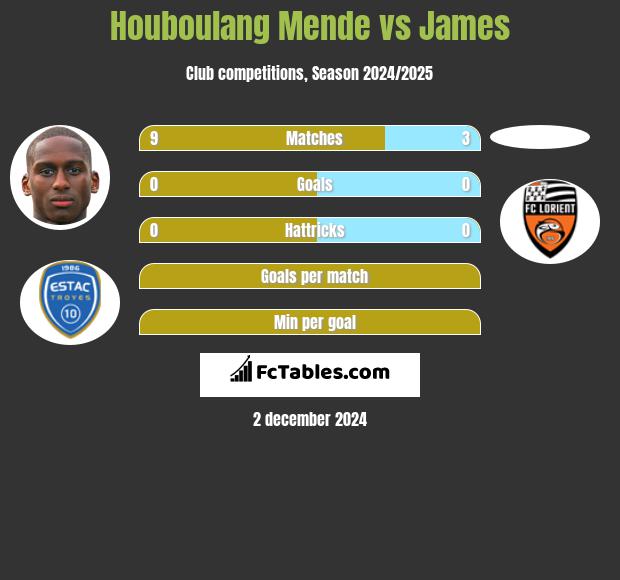 Houboulang Mende vs James h2h player stats