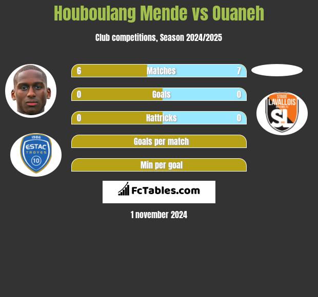 Houboulang Mende vs Ouaneh h2h player stats