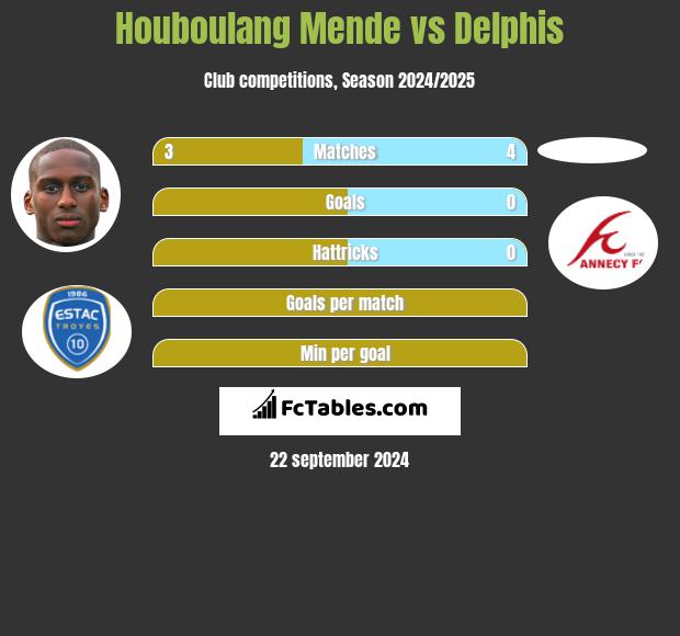 Houboulang Mende vs Delphis h2h player stats