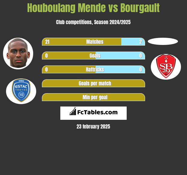 Houboulang Mende vs Bourgault h2h player stats