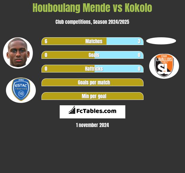 Houboulang Mende vs Kokolo h2h player stats