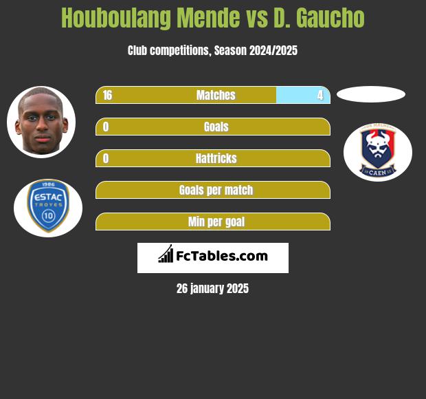 Houboulang Mende vs D. Gaucho h2h player stats