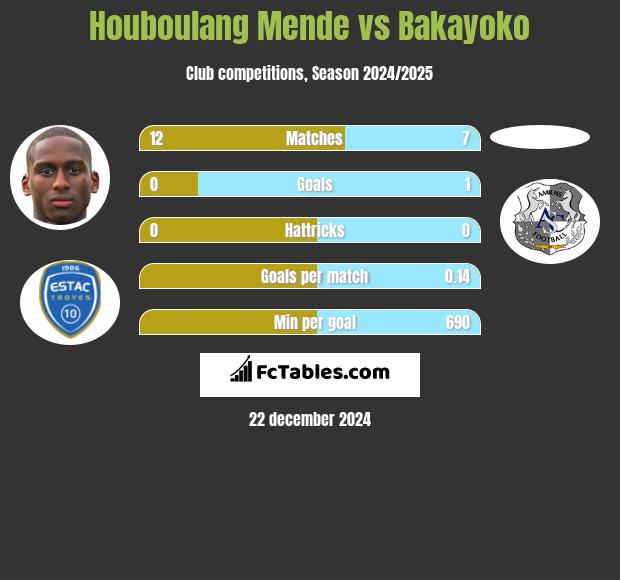 Houboulang Mende vs Bakayoko h2h player stats