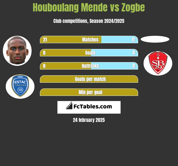 Houboulang Mende vs Zogbe h2h player stats