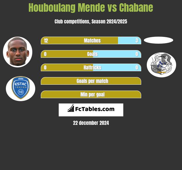 Houboulang Mende vs Chabane h2h player stats