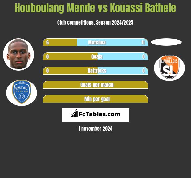 Houboulang Mende vs Kouassi Bathele h2h player stats