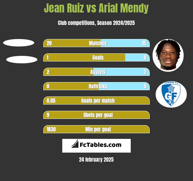 Jean Ruiz vs Arial Mendy h2h player stats