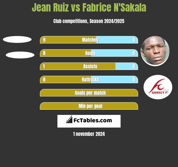 Jean Ruiz vs Fabrice N'Sakala h2h player stats