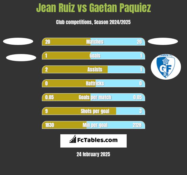 Jean Ruiz vs Gaetan Paquiez h2h player stats