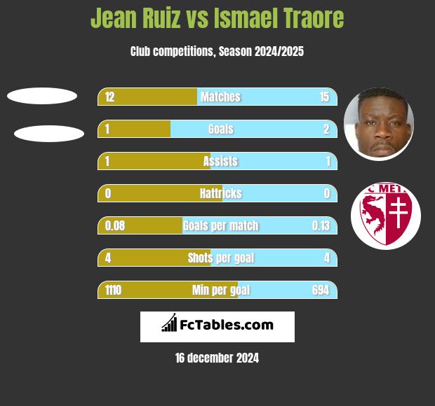 Jean Ruiz vs Ismael Traore h2h player stats