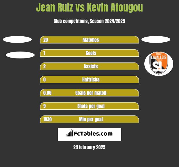 Jean Ruiz vs Kevin Afougou h2h player stats